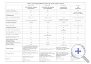 tableau comparatif des diverses technologies
                    antivol